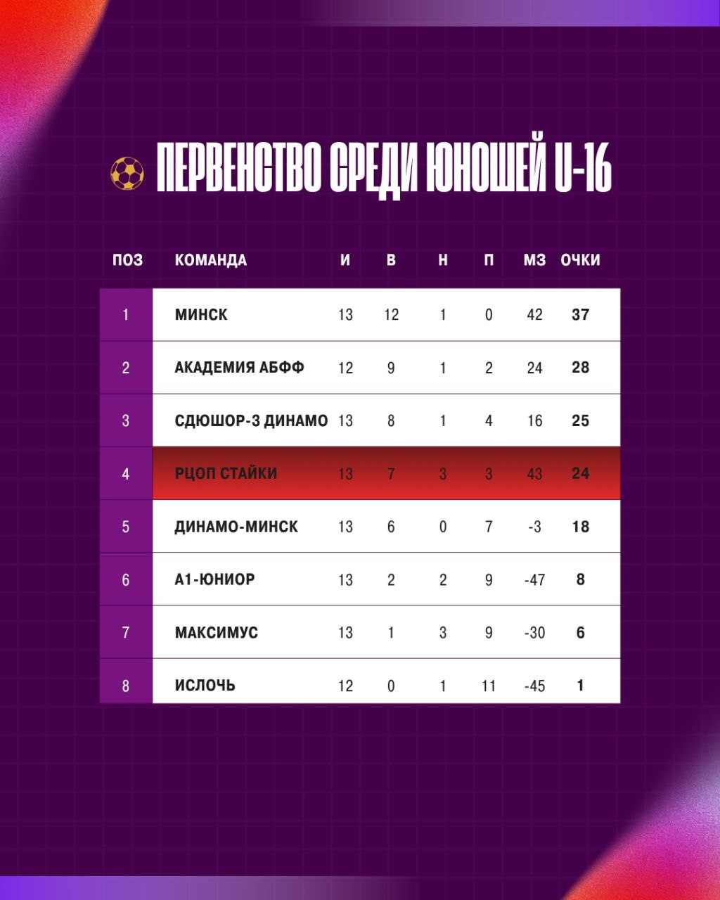 Не оставляем вас без результатов нашей молодежи! изображение 1