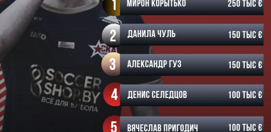 Самые дорогие игроки СКА-1938 по версии портала Transfermarkt! изображение 9