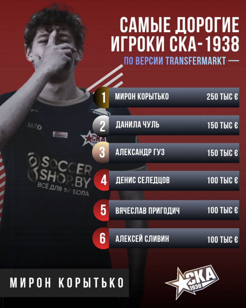 Самые дорогие игроки СКА-1938 по версии портала Transfermarkt! изображение 1